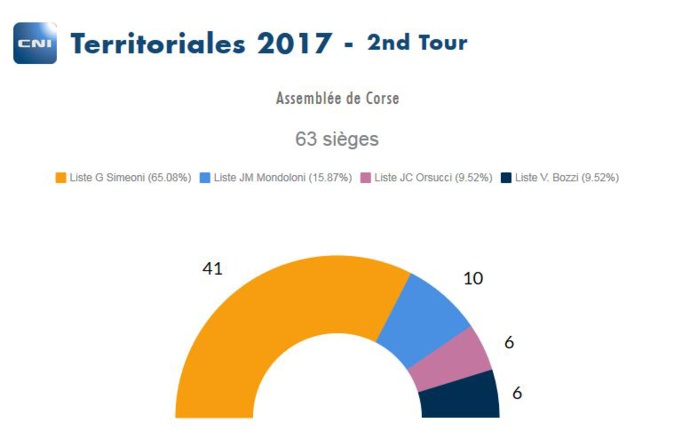 La composition de la nouvelle assemblée de Corse La composition de la nouvelle assemblée de Corse