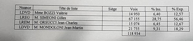 LIVE - Territoriales : Toutes les infos, résultats et réactions