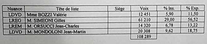 LIVE - Territoriales : Toutes les infos, résultats et réactions