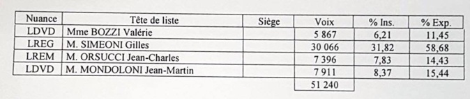 LIVE - Territoriales : Toutes les infos, résultats et réactions