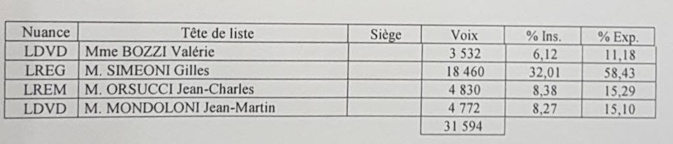 LIVE - Territoriales : Toutes les infos, résultats et réactions