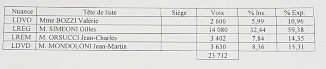 LIVE - Territoriales : Toutes les infos, résultats et réactions