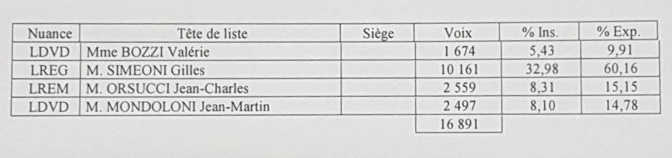 LIVE - Territoriales : Toutes les infos, résultats et réactions