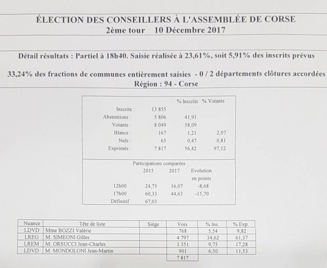 LIVE - Territoriales : Toutes les infos, résultats et réactions