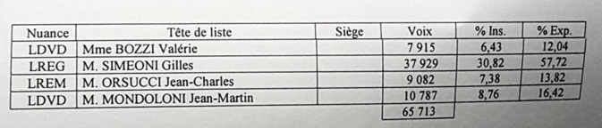LIVE - Territoriales : Toutes les infos, résultats et réactions
