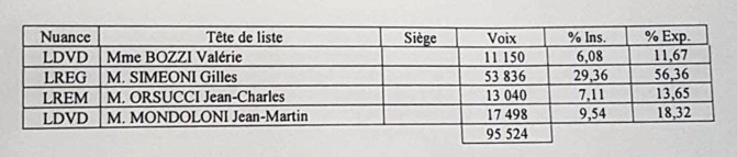 LIVE - Territoriales : Toutes les infos, résultats et réactions