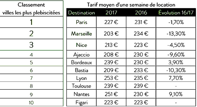 Locations de voitures : Ajaccio dans le top 5, Bastia 6e ! Locations de voitures : Ajaccio dans le top 5, Bastia 6e !