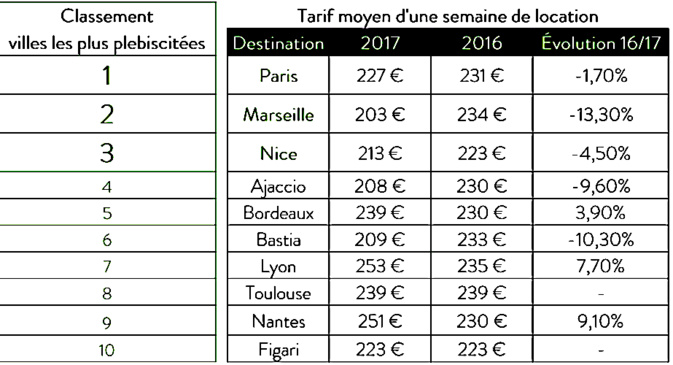 Locations de voitures : Ajaccio dans le top 5, Bastia 6e !