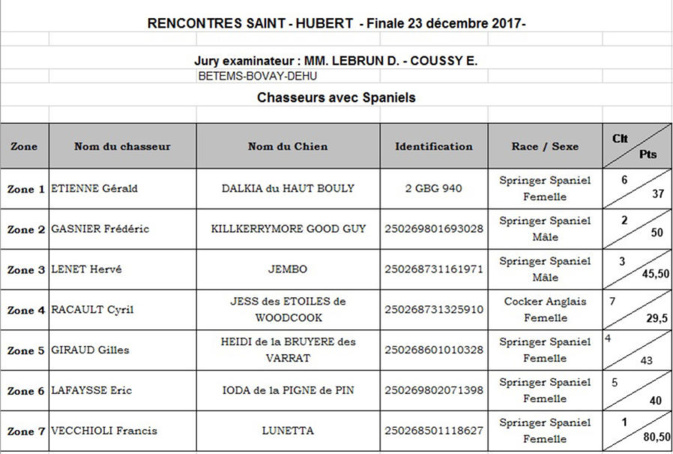 Francis Vecchioli et Luneta : Loin devant tout le monde avec 80,50 points ! Francis Vecchioli et Luneta : Loin devant tout le monde avec 80,50 points !