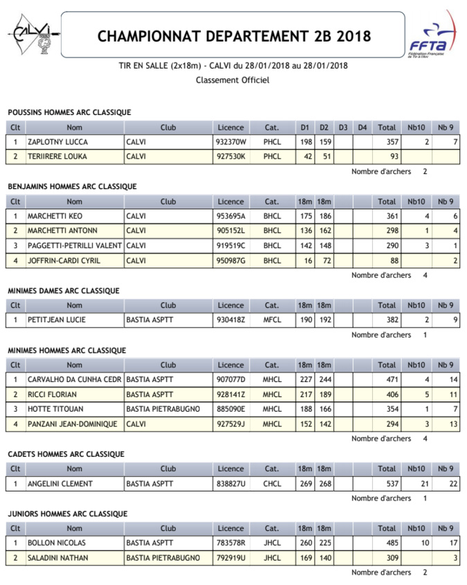 Tir à l'arc : De beaux champions à Calvi Tir à l'arc : De beaux champions à Calvi