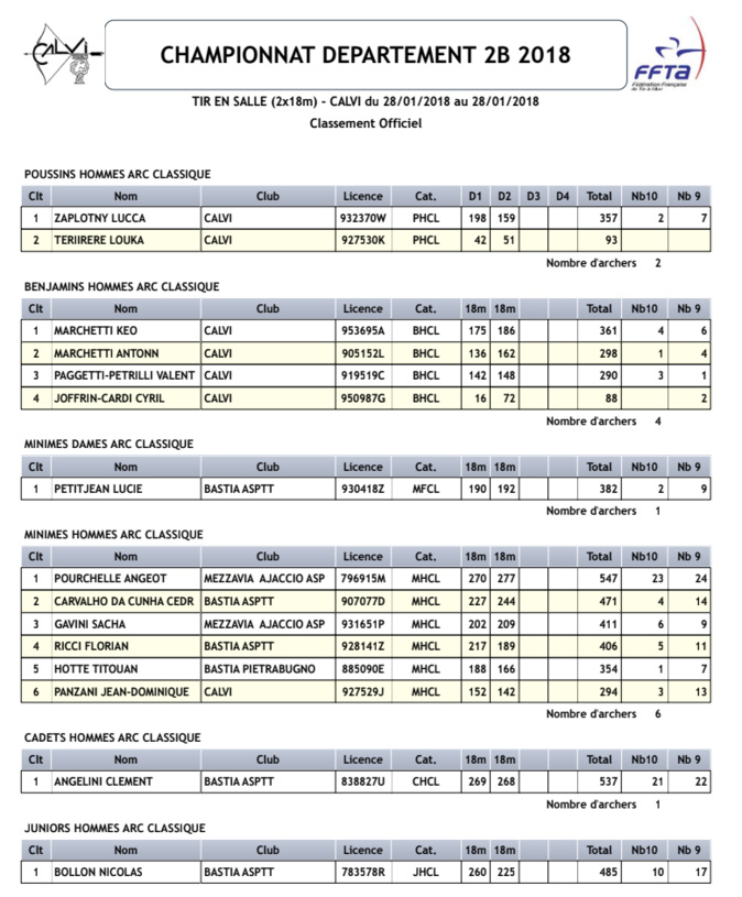 Tir à l'arc : De beaux champions à Calvi Tir à l'arc : De beaux champions à Calvi