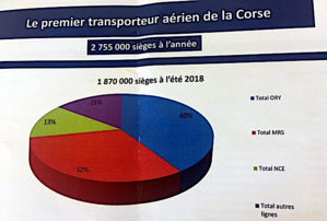 Air Corsica : L'Eté sera chaud !