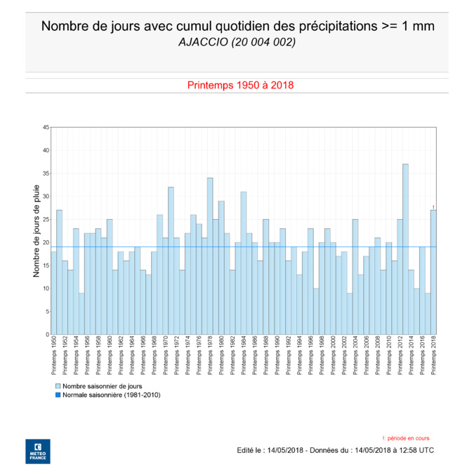 Météo : Il pleut, il mouille, « mai » en Corse c’est la fête à la grenouille ! Météo : Il pleut, il mouille, « mai » en Corse c’est la fête à la grenouille !