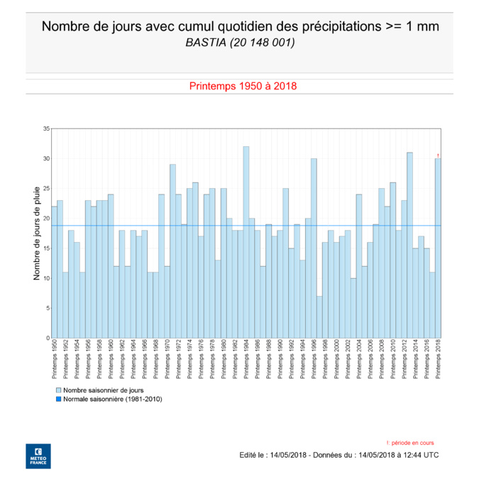 Météo : Il pleut, il mouille, « mai » en Corse c’est la fête à la grenouille ! Météo : Il pleut, il mouille, « mai » en Corse c’est la fête à la grenouille !