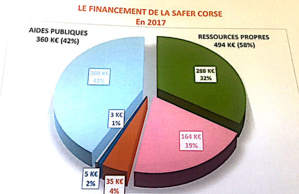 SAFER Corse : Peu de moyens mais une année forte en activités