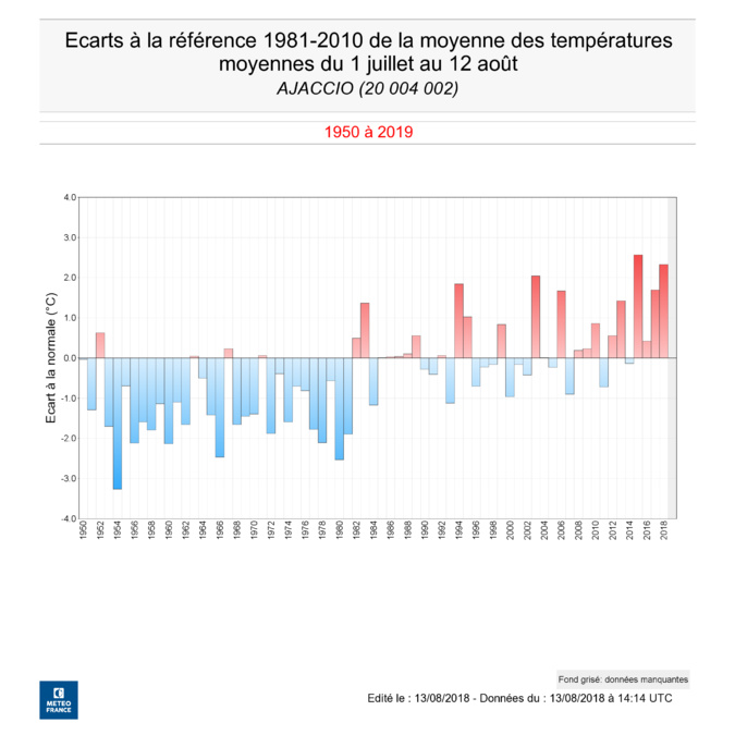 Un mois de juillet trés chaus à Ajaccio comme dans toute la Corse (source MétéoFrance) Un mois de juillet trés chaus à Ajaccio comme dans toute la Corse (source MétéoFrance)