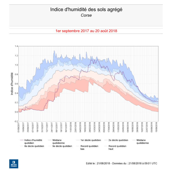 L'indice d'humidité des sols corses est de l'ordre de 0,22 contre 0,01 l'an passé !