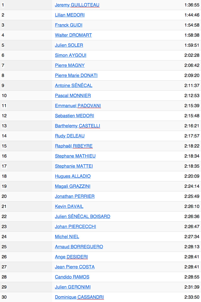 Capicursina : Tous les records sont tombés avec Frédéric Cailler et Jérémy Guilloteau Capicursina : Tous les records sont tombés avec Frédéric Cailler et Jérémy Guilloteau
