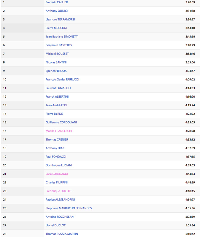 Capicursina : Tous les records sont tombés avec Frédéric Cailler et Jérémy Guilloteau Capicursina : Tous les records sont tombés avec Frédéric Cailler et Jérémy Guilloteau