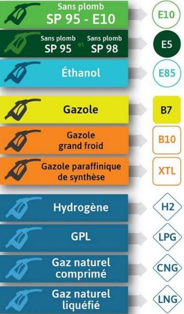 Carburant : Nouvel étiquetage européen dans les stations-service