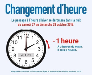 Changement d'heure : Cette nuit, on passe à l'heure d'hiver ! Changement d'heure : Cette nuit, on passe à l'heure d'hiver !