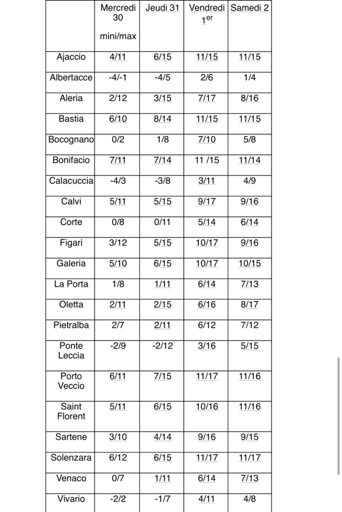Météo : vers un redoux à partir ce jeudi Météo : vers un redoux à partir ce jeudi