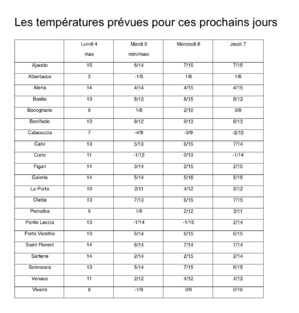 Météo de la semaine : le retour du beau temps en Corse Météo de la semaine : le retour du beau temps en Corse