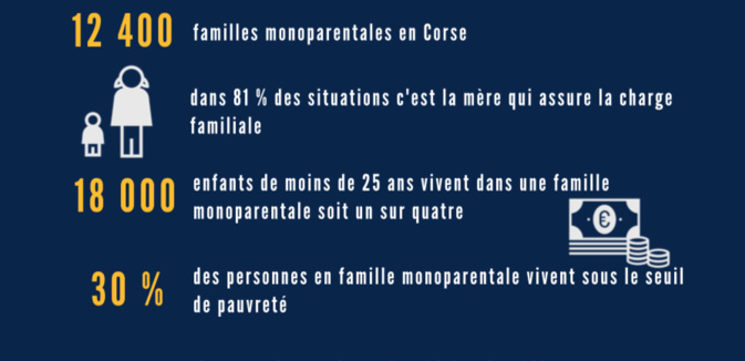 Corse : 27% des familles avec enfants sont monoparentales