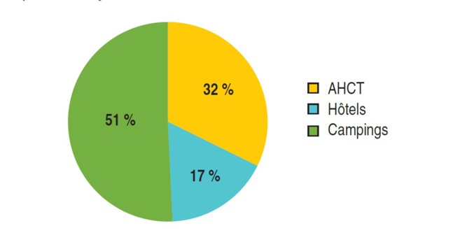 Répartition de l'offre touristique marchande de Corse par type d'hébergement. Source INSEE Répartition de l'offre touristique marchande de Corse par type d'hébergement. Source INSEE