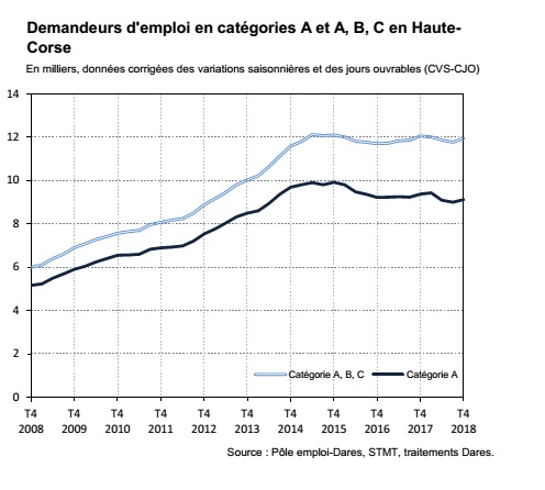 Chômage en Haute-Corse : les demandeurs d'emploi en hausse et les apprentis en baisse