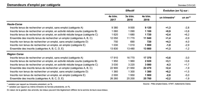 Chômage en Haute-Corse : les demandeurs d'emploi en hausse et les apprentis en baisse Chômage en Haute-Corse : les demandeurs d'emploi en hausse et les apprentis en baisse