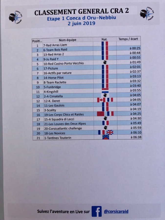 Classement par équipes de 2 aprés 1ère étape Classement par équipes de 2 aprés 1ère étape