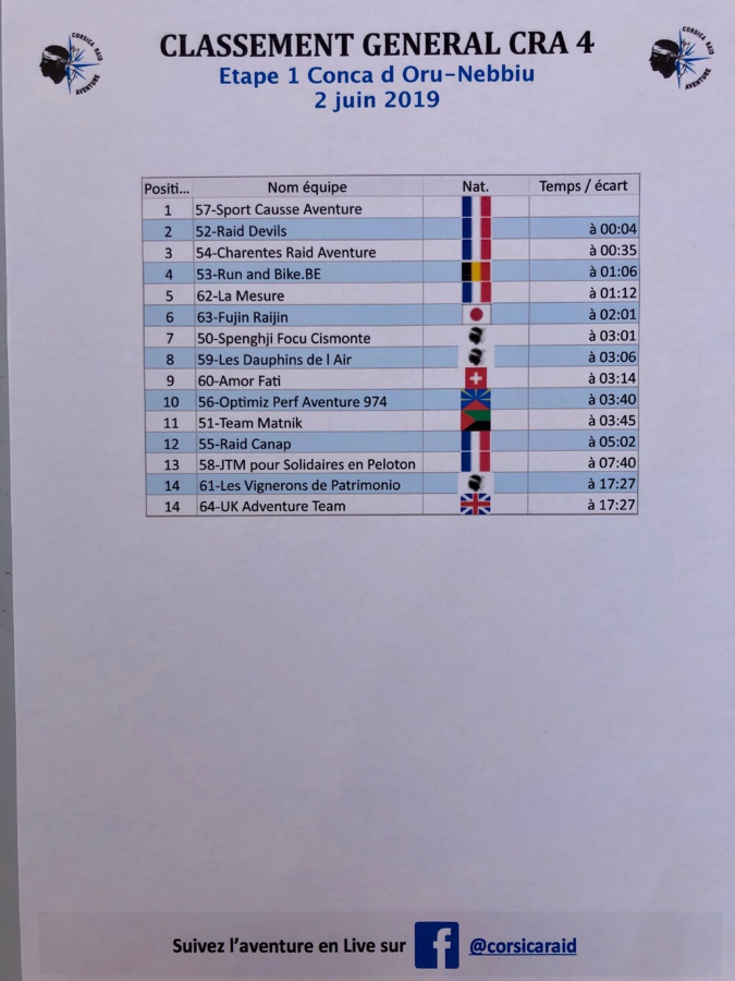 Classement par équipes 3+1