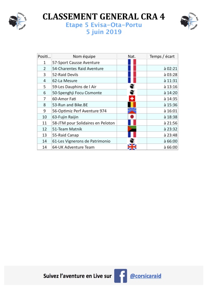 Corsica Raid Aventure : Le dénouement ce jeudi à Cargèse Corsica Raid Aventure : Le dénouement ce jeudi à Cargèse