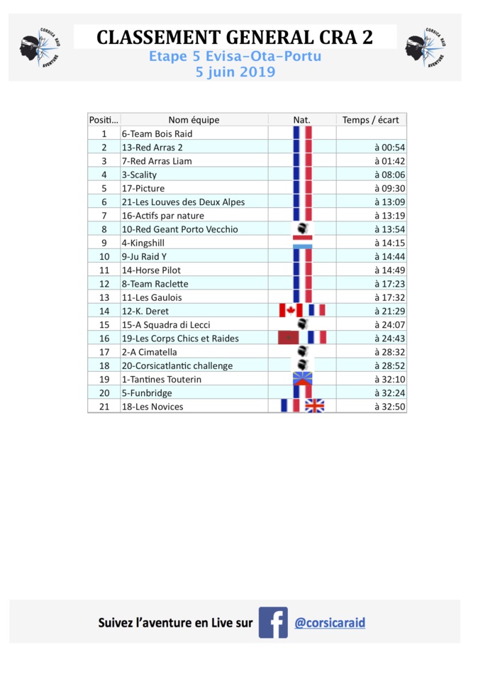 Corsica Raid Aventure : Le dénouement ce jeudi à Cargèse