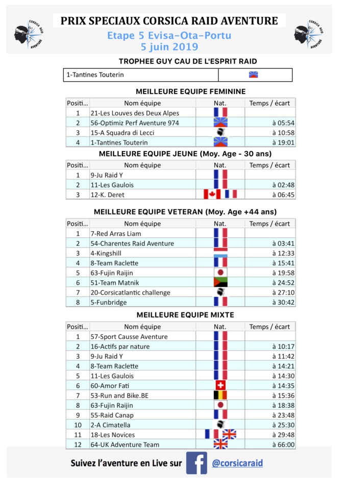 Corsica Raid Aventure : Le dénouement ce jeudi à Cargèse Corsica Raid Aventure : Le dénouement ce jeudi à Cargèse