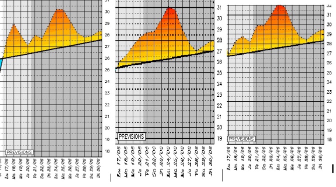 Températures maximales prévues pour la semaine à Bastia, Ajaccio et Calvi Températures maximales prévues pour la semaine à Bastia, Ajaccio et Calvi