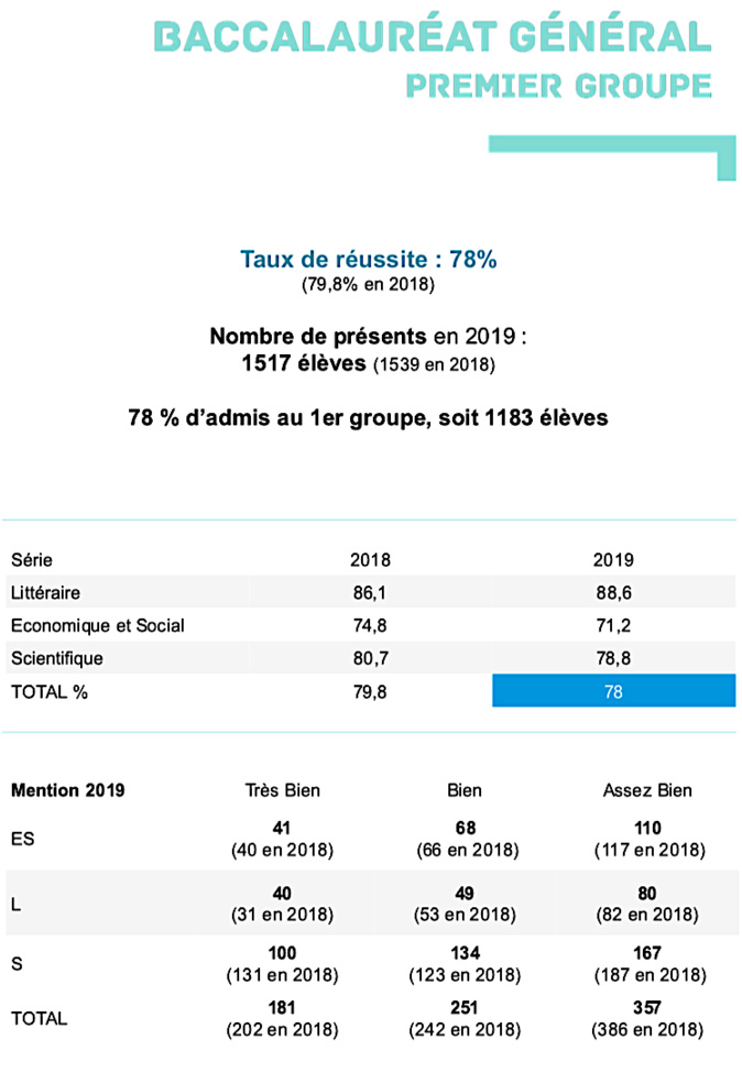 Bac 2019 : 75,94 % d'admis dans l'académie de Corse Bac 2019 : 75,94 % d'admis dans l'académie de Corse