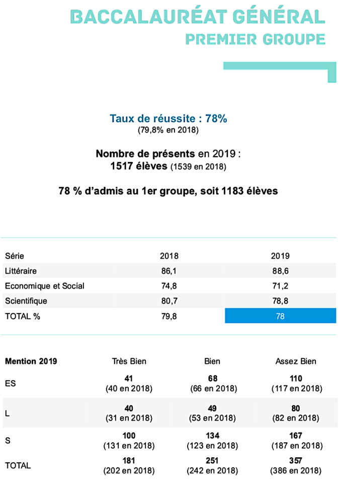 Bac 2019 : 75,94 % d'admis dans l'académie de Corse