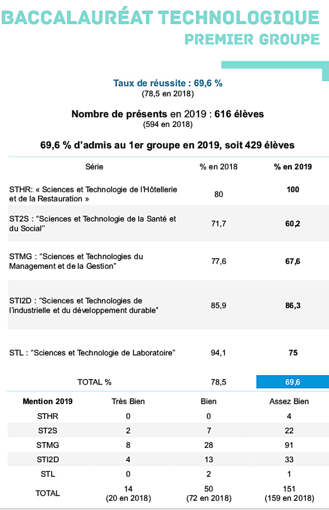 Bac 2019 : 75,94 % d'admis dans l'académie de Corse