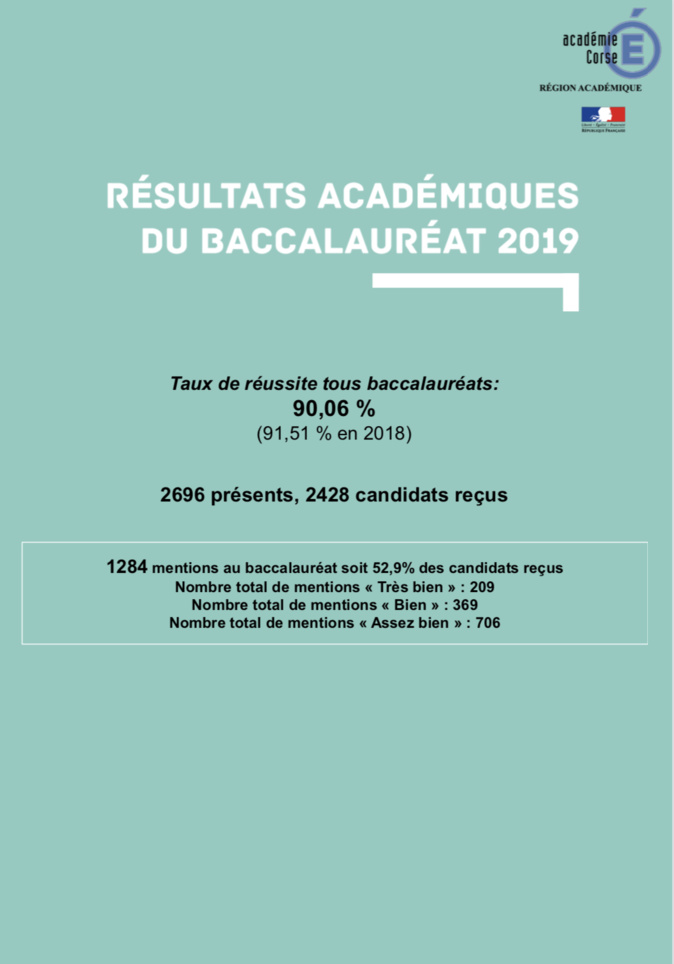 Bac 2019 en Corse : Le taux de réussite s'élève à 90,6 % après le rattrapage Bac 2019 en Corse : Le taux de réussite s'élève à 90,6 % après le rattrapage