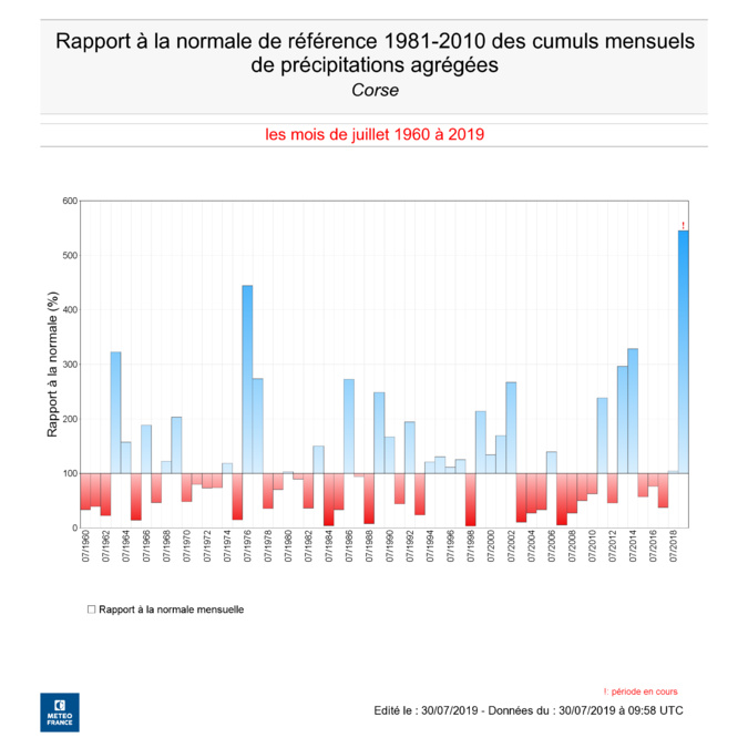 Comité de suivi de la sécheresse en Corse : les voyants sont au vert pour Météo France Comité de suivi de la sécheresse en Corse : les voyants sont au vert pour Météo France