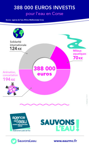 388 000 euros investis au 1er semestre 2019 en Corse pour des projets en faveur de l’eau 388 000 euros investis au 1er semestre 2019 en Corse pour des projets en faveur de l’eau