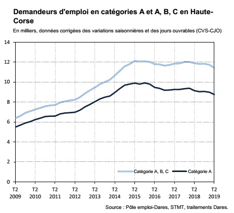 Chômage : Baisse de 2,6% en Haute-Corse !