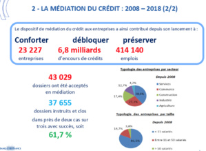 Financement des entreprises : le médiateur national du crédit à Ajaccio Financement des entreprises : le médiateur national du crédit à Ajaccio