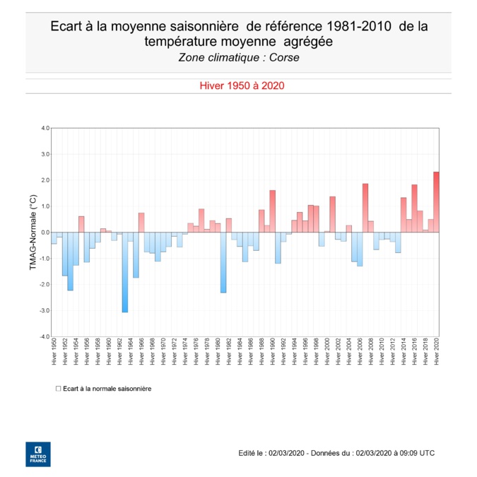 L'hiver 2019/2020 le plus chaud de Corse depuis 1945 L'hiver 2019/2020 le plus chaud de Corse depuis 1945
