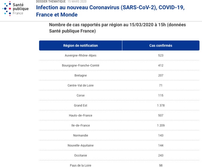 Coronavirus : la Corse est la région la plus touchée Coronavirus : la Corse est la région la plus touchée