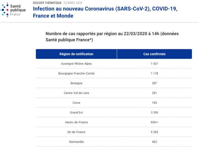 Coronavirus : dix cas positifs supplémentaires en Corse