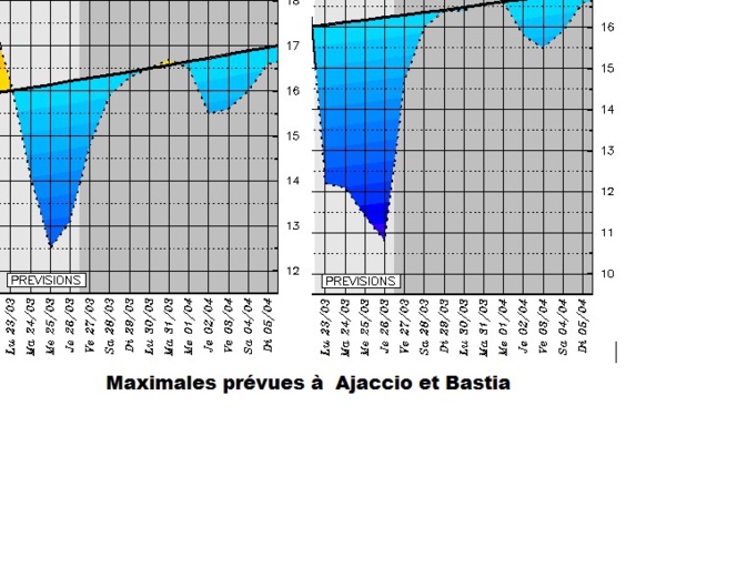 Météo : de - 4 à - 7 degrés attendus dans le Centre-Corse au cours des prochains jours