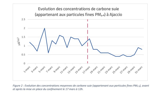 Confinement. La qualité de l’air s’améliore en Corse Confinement. La qualité de l’air s’améliore en Corse